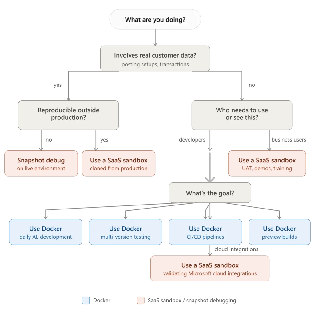 Docker for Business Central Developers